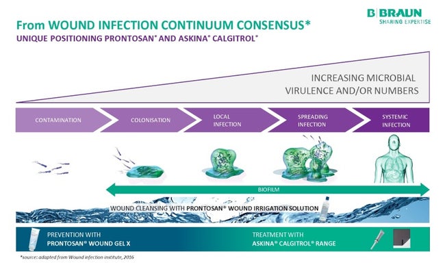 Adapted from: International Wound Infection Institute (IWII) Wound infection in clinical practice. Wounds International 2016